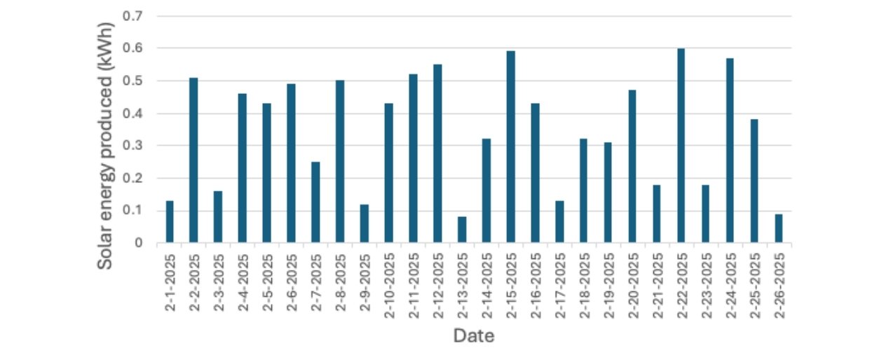 Daily solar electricity production in kWh. *Feb 27 and 28 the solar power system was offline*