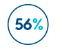 56%