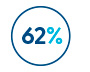 62%