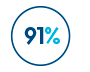 91%