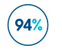 94%