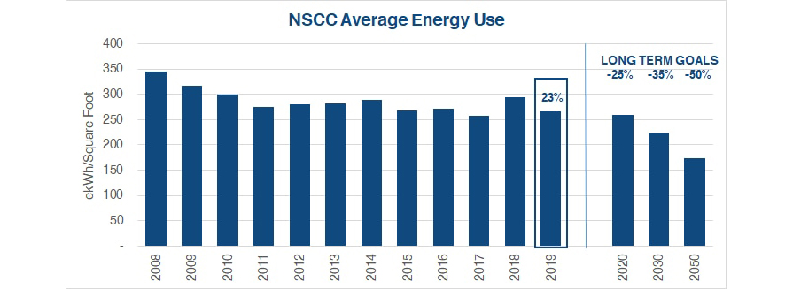 A graph showing NSCC's average energy use.