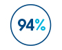 94%