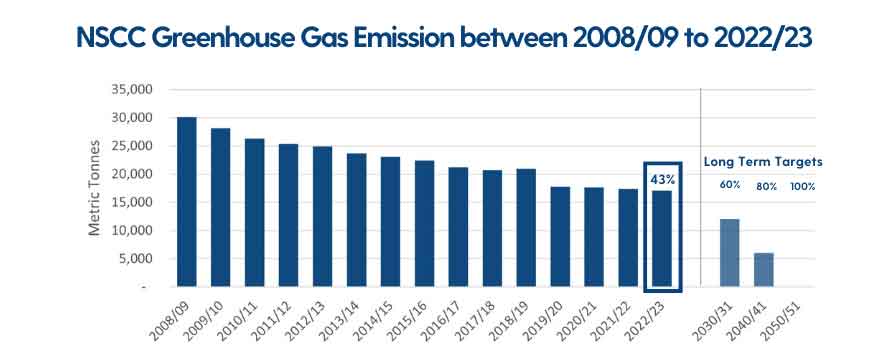 A graph showing NSCC's greenhouse gas emissions.
