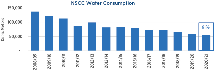 A graph showing NSCC's water usage.
