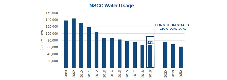 A graph showing NSCC's water usage.